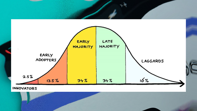 A colour-coded technology adoption curve showing innovators, early adopters, early majority, late majority, and laggards.