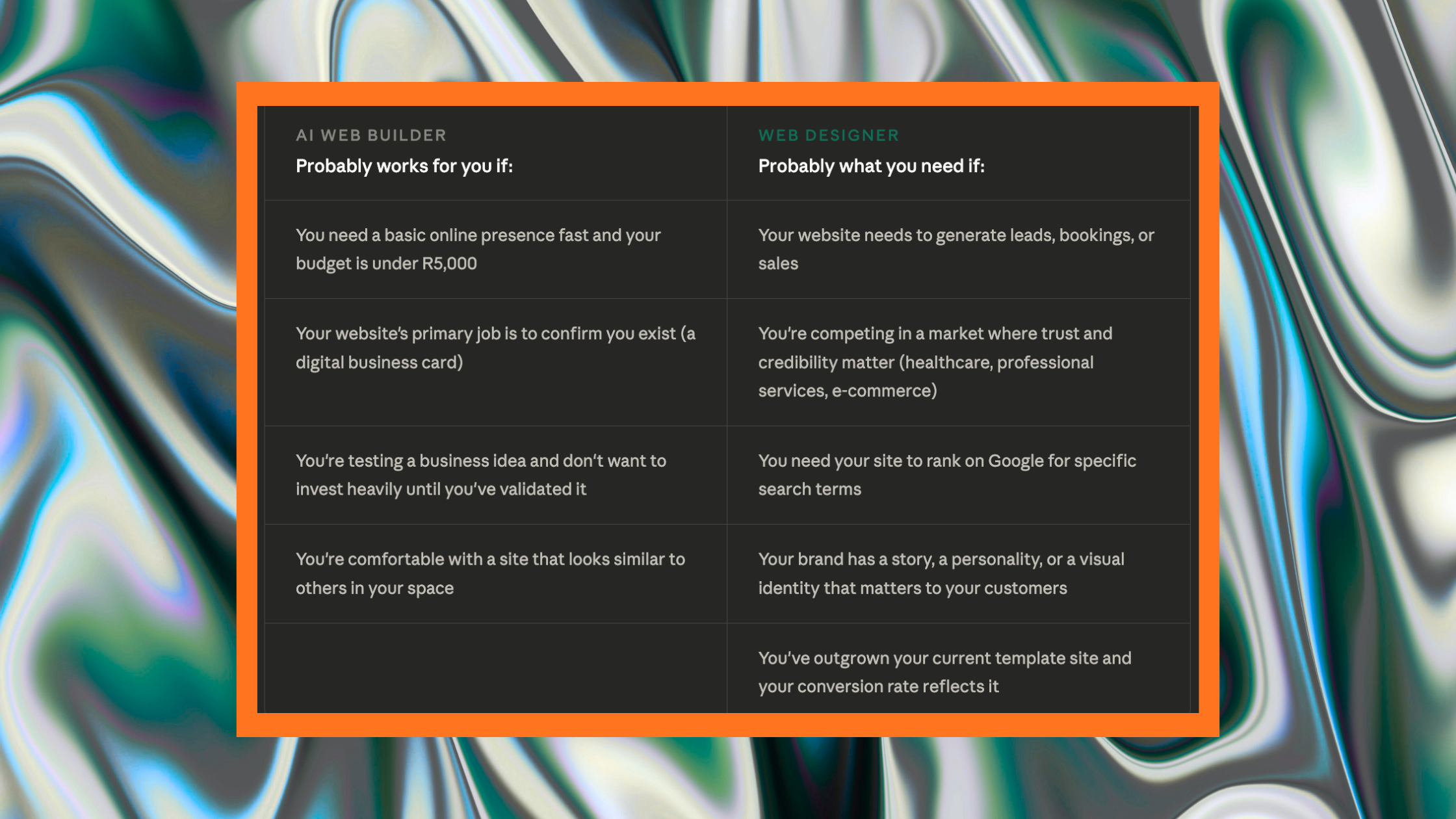 Two-column comparison table showing when an AI web builder is sufficient versus when a professional web designer is the better choice